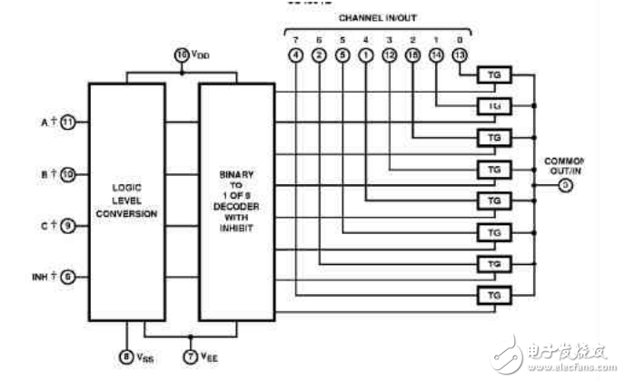 cd4051内部结构图及真值表