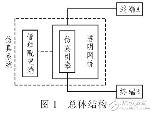 网络路径的仿真系统设计与分析（基于透明串联部署的方法）