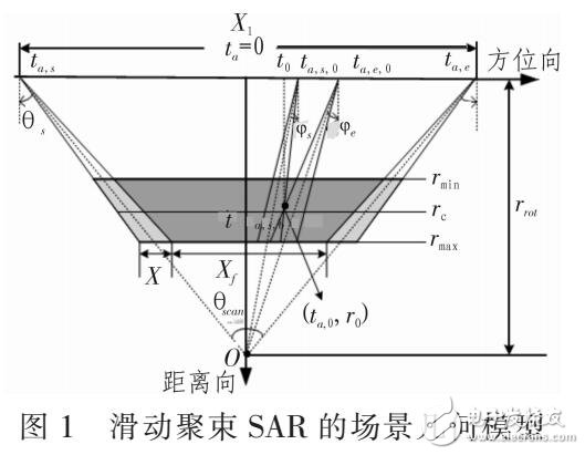 基于SAR系统的非基带插值方位预处理方法