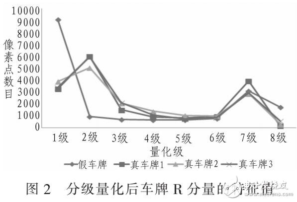 基于颜色特征的真假车牌识别方法研究（SVM威廉希尔官方网站
辨别）