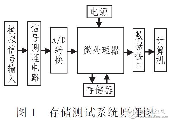 微体积大容量的存储测试系统设计（基于C8051F930单片机）