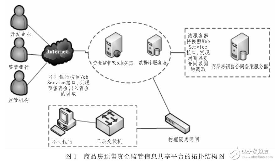 一种商品房预售资金监管信息共享平台架构（基于SOA和ESB）