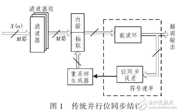 一种高速并行位同步结构设计研究