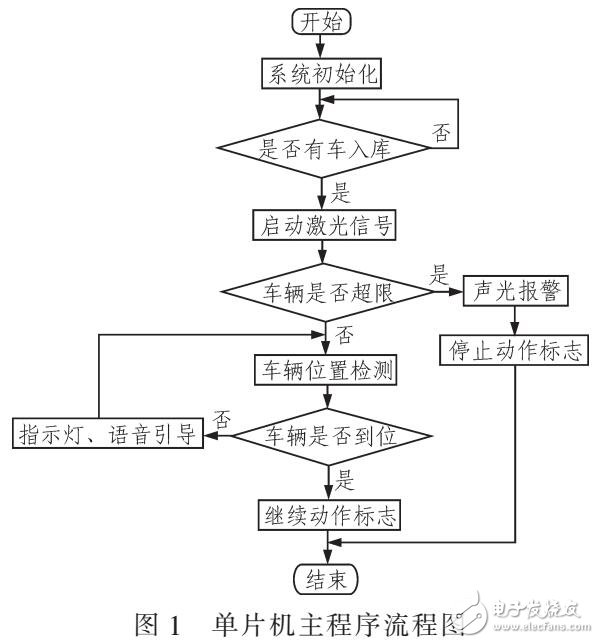 基于MCU控制车辆超限检测和入库引导系统