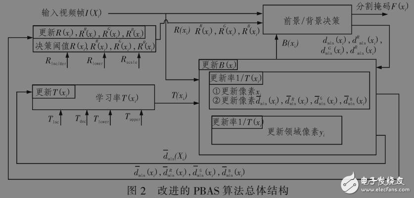 基于PBAS自适应运动目标检测方法