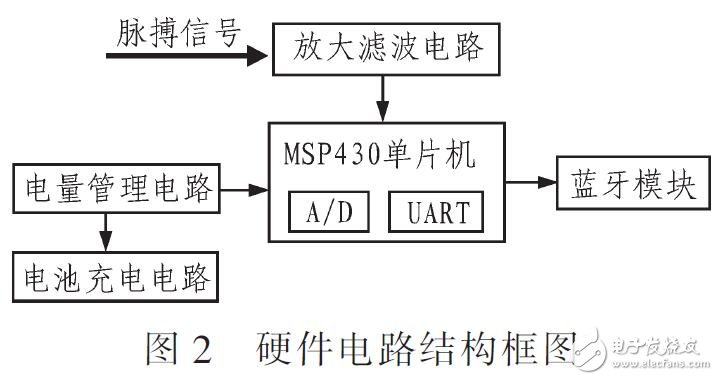 基于MSP430和Android的可穿戴脉搏检测系统设计