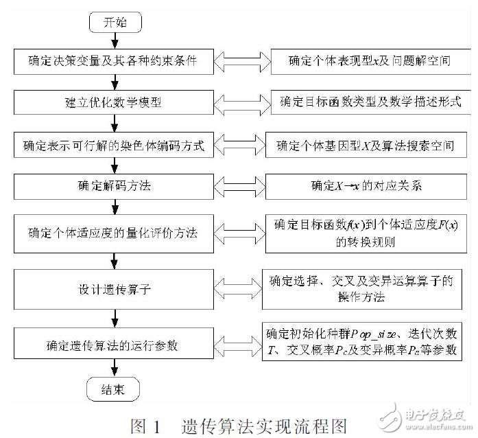 基于遗传算法计算机通信网络优化设计