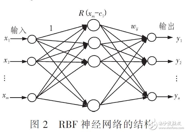 利用像素特征的RBF神经网络的医学图像分类算法