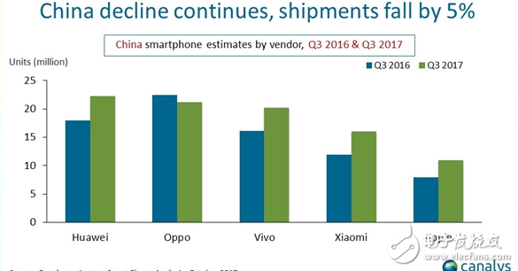 中国手机市场Q3格局：华为夺冠, 苹果遭反弹