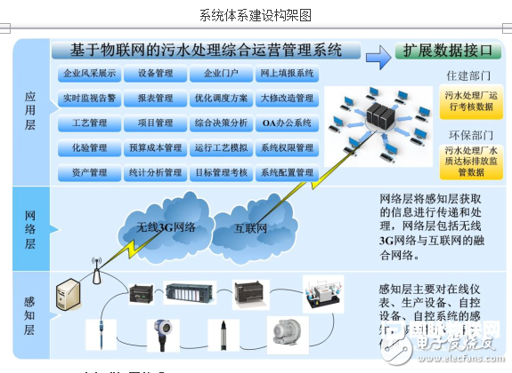 基于物联网的污水处理及运营管理系统的设计与实现