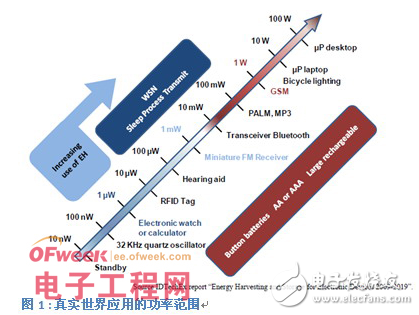 无线传感器网络等技术在能量收集应用中的应用