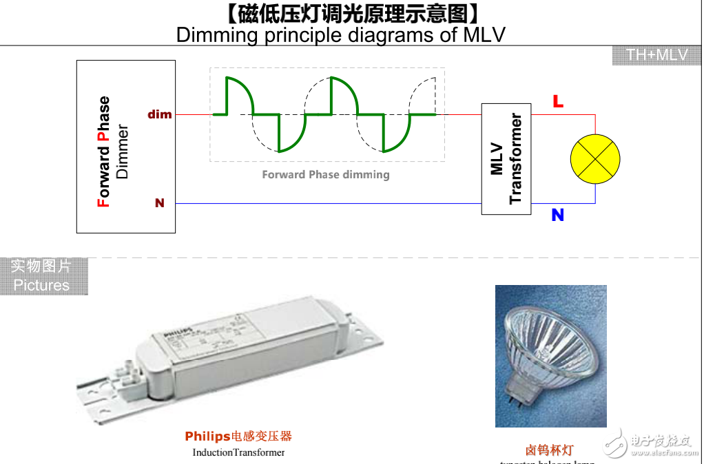 不同电光源调光原理及图解介绍