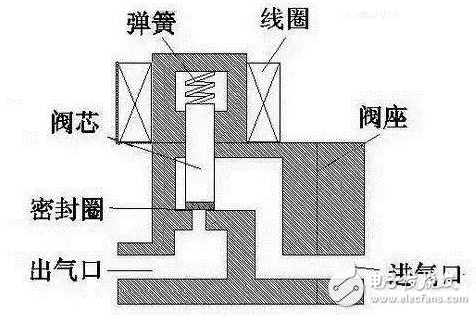 电磁阀工作原理图解