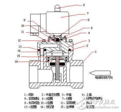 电磁阀工作原理图解