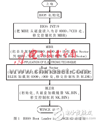 基于BIOS的WINCE启动方法解析