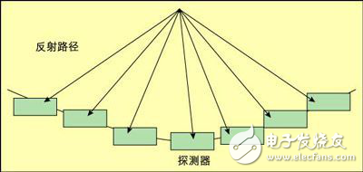 基于DSP和FPGA的多普勒测量系统设计