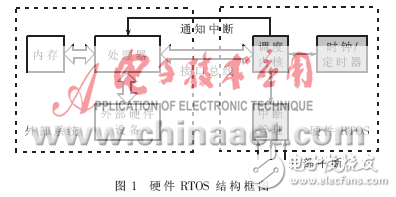 硬件实时操作系统的设计