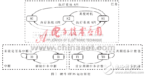 硬件实时操作系统的设计