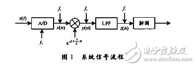 低功耗接收机单边带解调方案