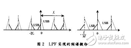 低功耗接收机单边带解调方案