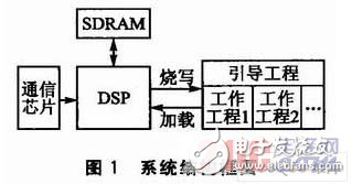 基于C6x芯片的远程多加载DSP系统设计