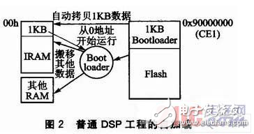 基于C6x芯片的远程多加载DSP系统设计