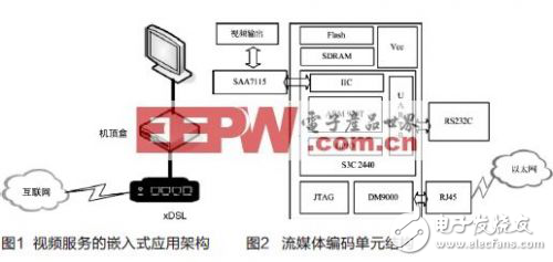 IPv6环境下嵌入式互联网视频点播应用架构解析