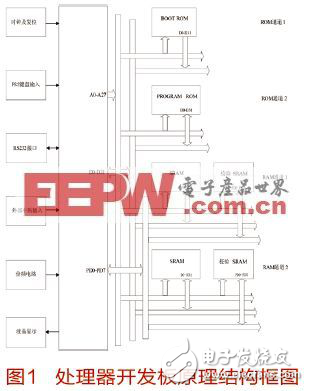 SPARC V8结构嵌入式微处理器的软件集成开发环境总体设计