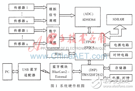 DSP蓝牙数据采集系统解析