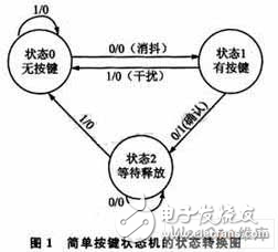 基于状态机的简单按键驱动设计