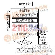 Windows CE嵌入式网络收音机设计