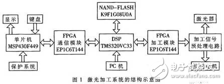 基于DSP和FPGA的大尺寸激光数控加工系统解析