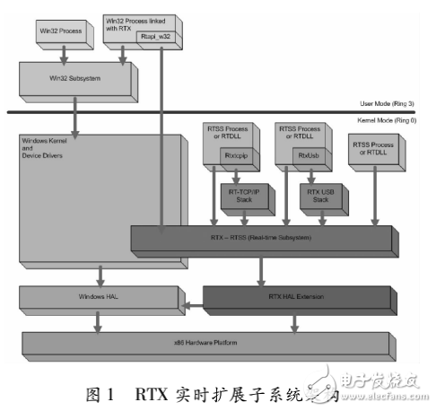 Windows平台的分布式实时仿真系统