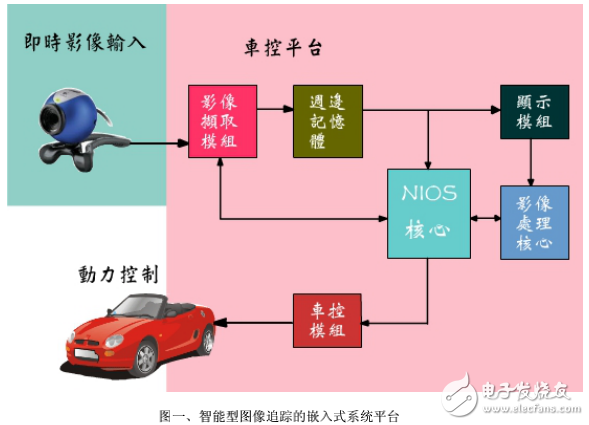 智能型动态图像追踪自控车