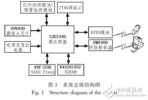 嵌入式Linux智能家居监控系统的设计