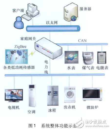 电力线载波通信的智能家居系统嵌入式网关设计