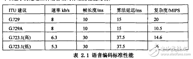 ACELP在RISC处理器的移植与优化