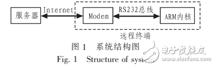 嵌入式设备远程在线升级威廉希尔官方网站
的研究