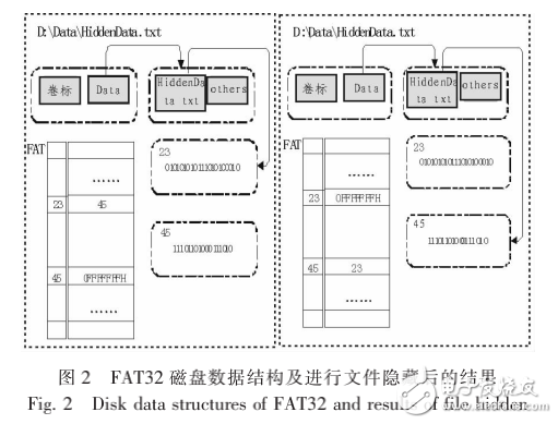 FAT32的文件隐藏方法及在Linux上的实现