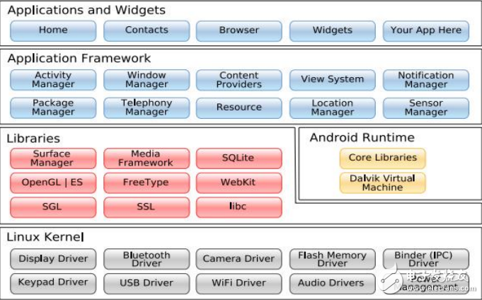 Android操作系统简介