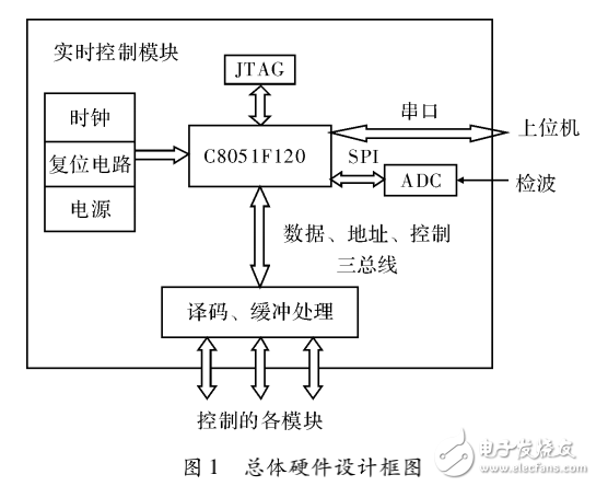 嵌入式系统的实时控制模块设计与实现