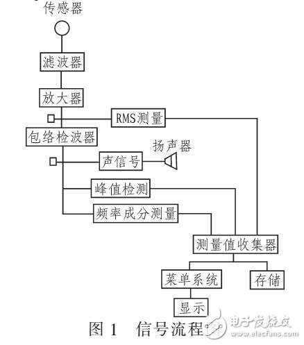 基于Labview及频率调制原理设计声音仿真模块