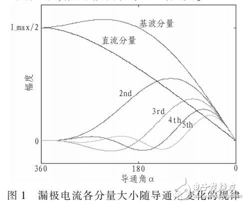 采用LDMOS晶体管设计AB类功率放大器