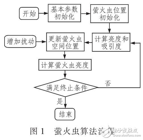 萤火虫算法应用于电网规划中