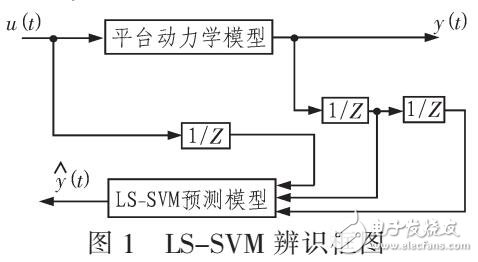 采用RBF和LS-SVM的半潜式海洋平台定位系统设计