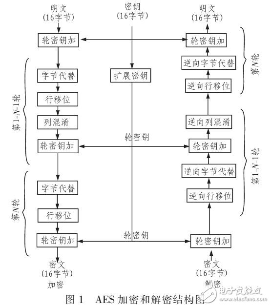 基于AES加密算法的信息安全研究（AEC与ECC结合）