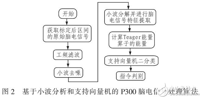 基于SVM的P300脑电信好处理算法研究