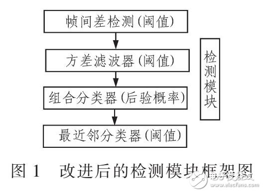 基于TLD引入帧间差法检测方法