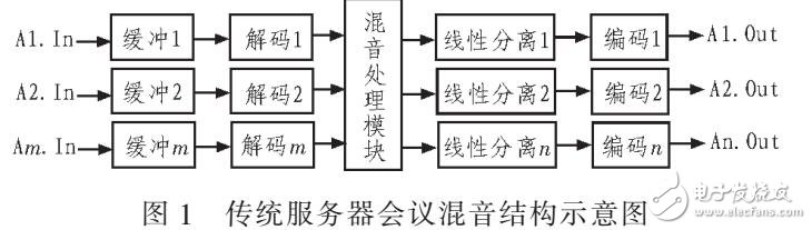 基于单服务器实现大容量会议服务的系统及方法