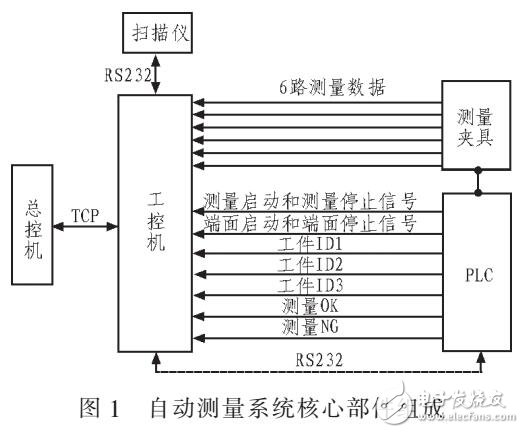 应用自动测试系统对液力变矩器外形参数测量